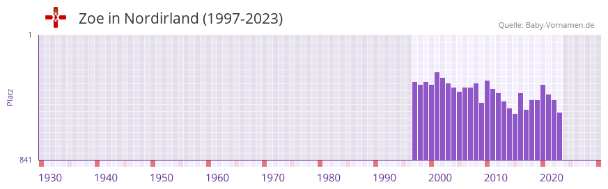 Zoe in der Vornamen-Hitliste von Nordirland (1997-2023)