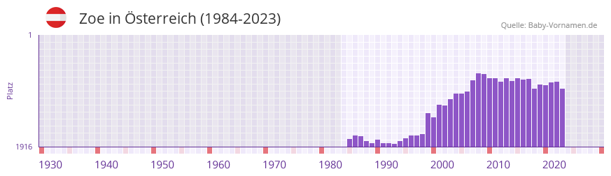 Zoe in der Vornamen-Hitliste von sterreich (1984-2023)