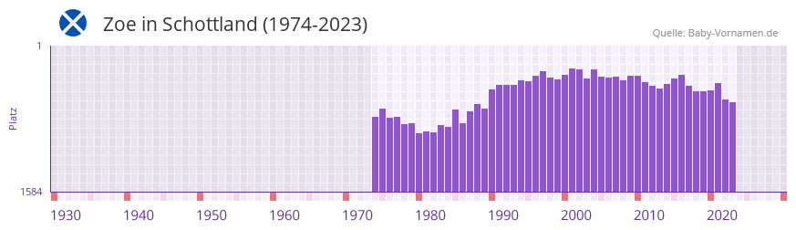 Zoe in der Vornamen-Hitliste von Schottland (1974-2023)