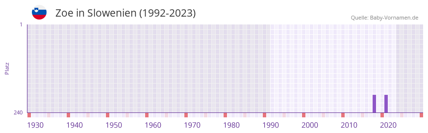 Zoe in der Vornamen-Hitliste von Slowenien (1992-2023)