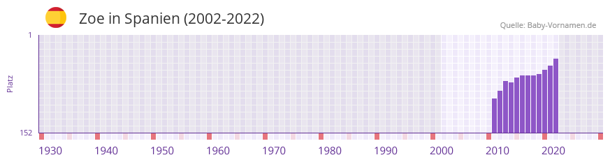 Zoe in der Vornamen-Hitliste von Spanien (2002-2022)