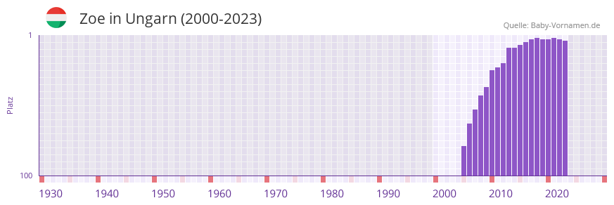 Zoe in der Vornamen-Hitliste von Ungarn (2000-2023)
