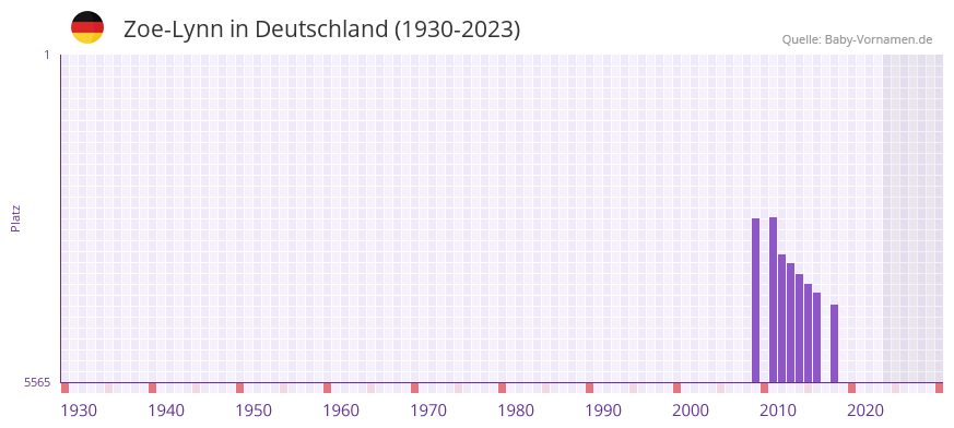 Zoe-Lynn in der Vornamen-Hitliste von Deutschland (1930-2023)