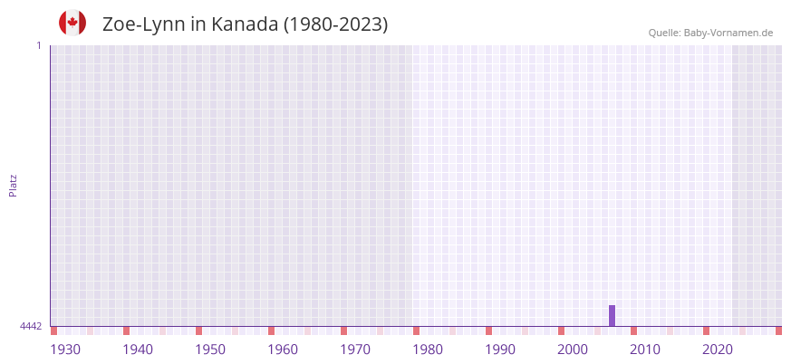 Zoe-Lynn in der Vornamen-Hitliste von Kanada (1980-2023)