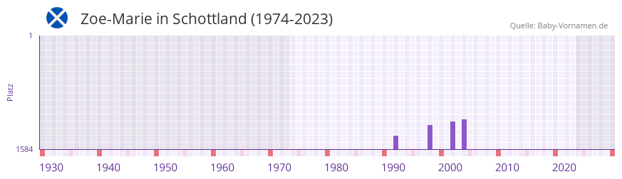 Zoe-Marie in der Vornamen-Hitliste von Schottland (1974-2023)