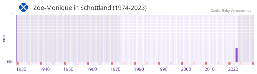 Zoe-Monique in der Vornamen-Hitliste von Schottland (1974-2023)