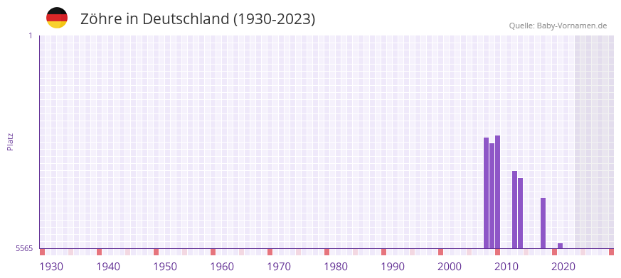 Zöhre in der Vornamen-Hitliste von Deutschland (1930-2023) Zöhre in der Vornamen-Hitliste von Deutschland (1930-2023)