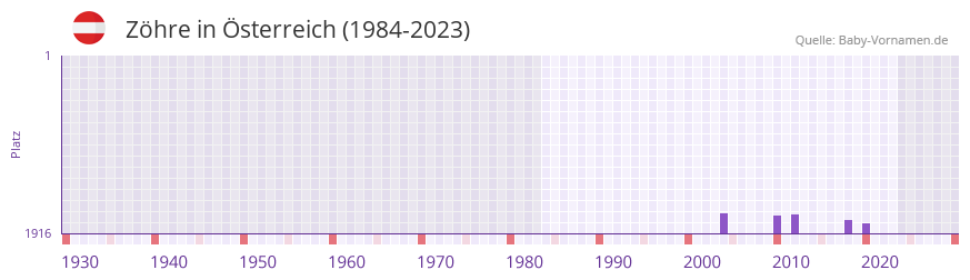 Zöhre in der Vornamen-Hitliste von Österreich (1984-2023) Zöhre in der Vornamen-Hitliste von Österreich (1984-2023)