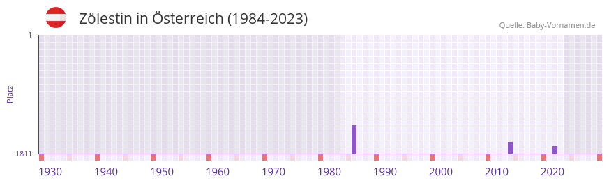 Zlestin in der Vornamen-Hitliste von sterreich (1984-2023)