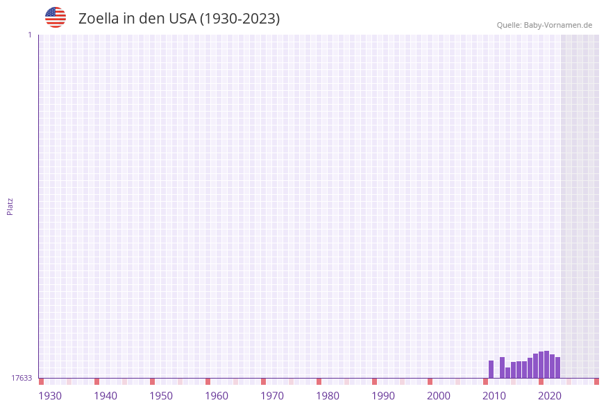Zoella in der Vornamen-Hitliste von den USA (1930-2023)