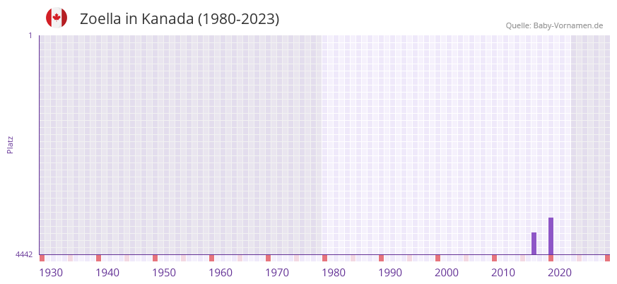 Zoella in der Vornamen-Hitliste von Kanada (1980-2023)