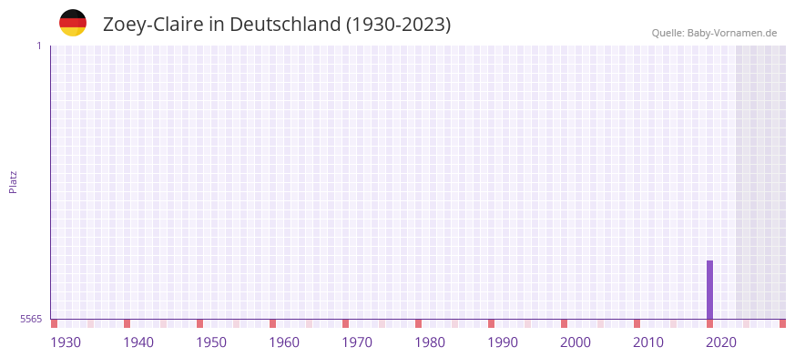 Zoey-Claire in der Vornamen-Hitliste von Deutschland (1930-2023) Zoey-Claire in der Vornamen-Hitliste von Deutschland (1930-2023)
