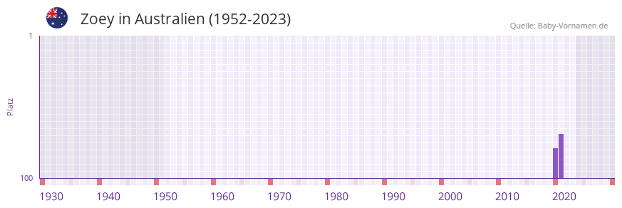 Zoey in der Vornamen-Hitliste von Australien (1952-2023)