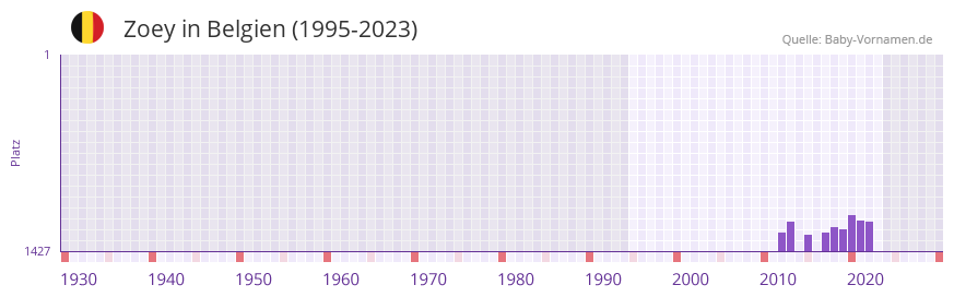 Zoey in der Vornamen-Hitliste von Belgien (1995-2023)
