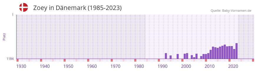 Zoey in der Vornamen-Hitliste von Dnemark (1985-2023)