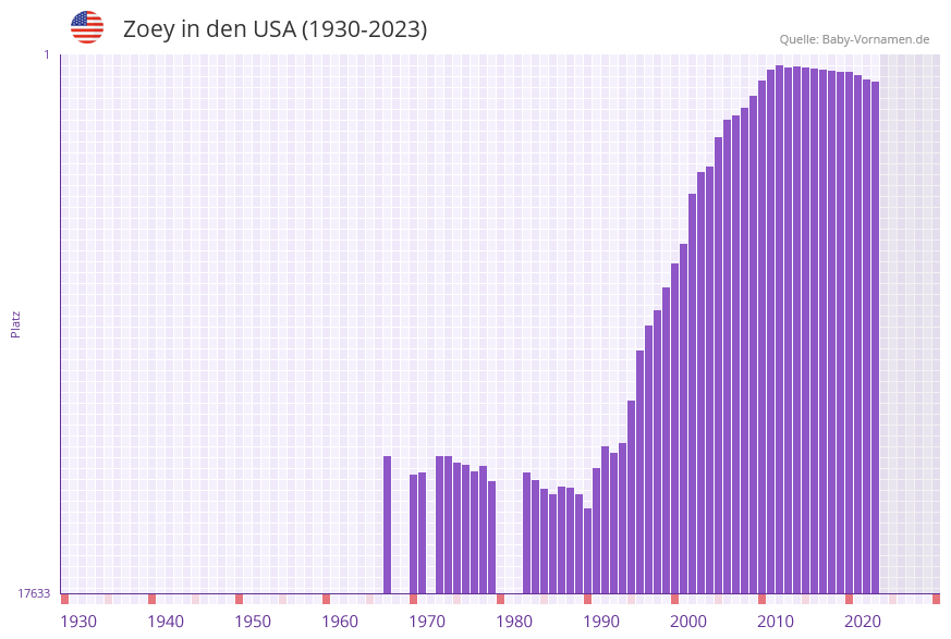 Zoey in der Vornamen-Hitliste von den USA (1930-2023)