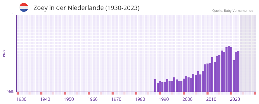 Zoey in der Vornamen-Hitliste von der Niederlande (1930-2023)