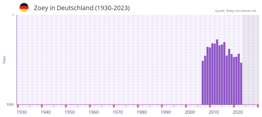 Zoey in der Vornamen-Hitliste von Deutschland (1930-2023)
