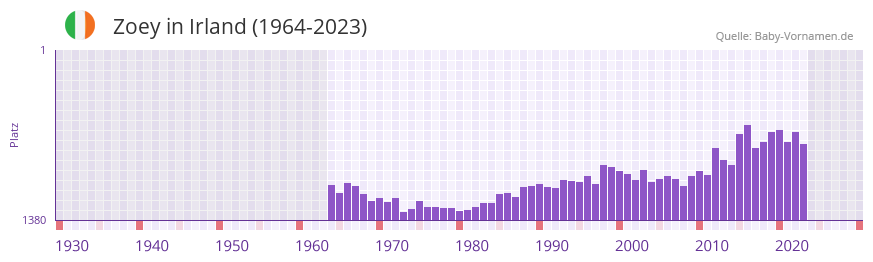 Zoey in der Vornamen-Hitliste von Irland (1964-2023)