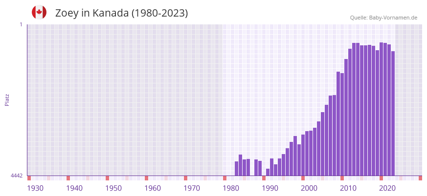 Zoey in der Vornamen-Hitliste von Kanada (1980-2023)