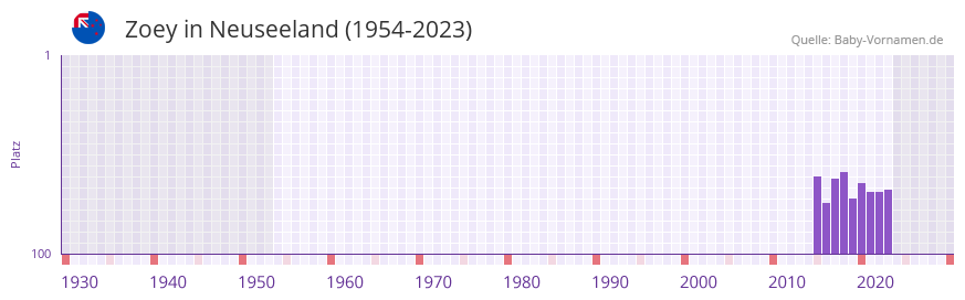 Zoey in der Vornamen-Hitliste von Neuseeland (1954-2023)