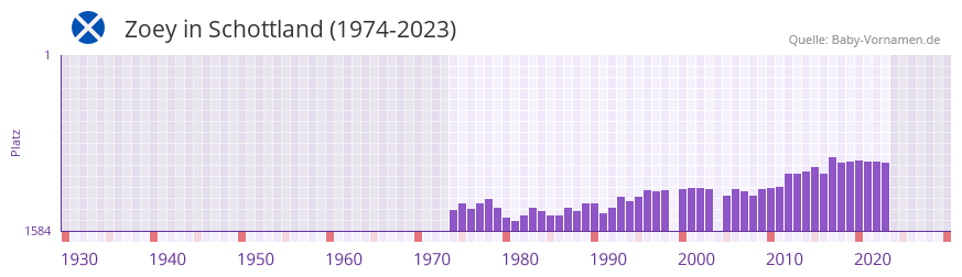 Zoey in der Vornamen-Hitliste von Schottland (1974-2023)