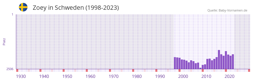 Zoey in der Vornamen-Hitliste von Schweden (1998-2023)