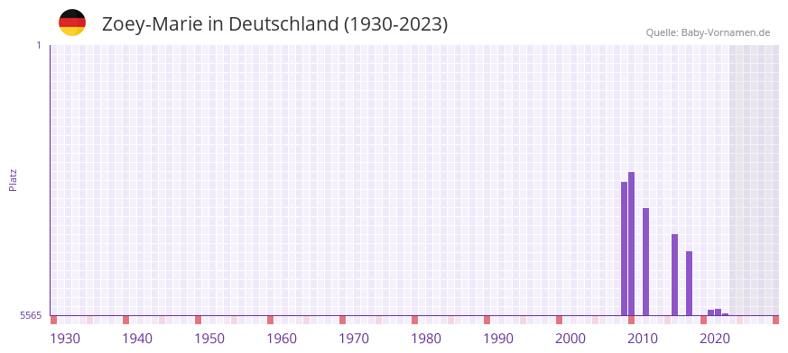 Zoey-Marie in der Vornamen-Hitliste von Deutschland (1930-2023)