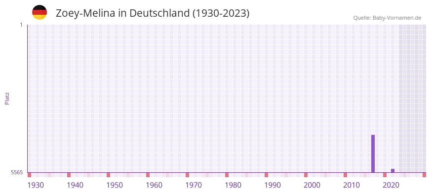 Zoey-Melina in der Vornamen-Hitliste von Deutschland (1930-2023)