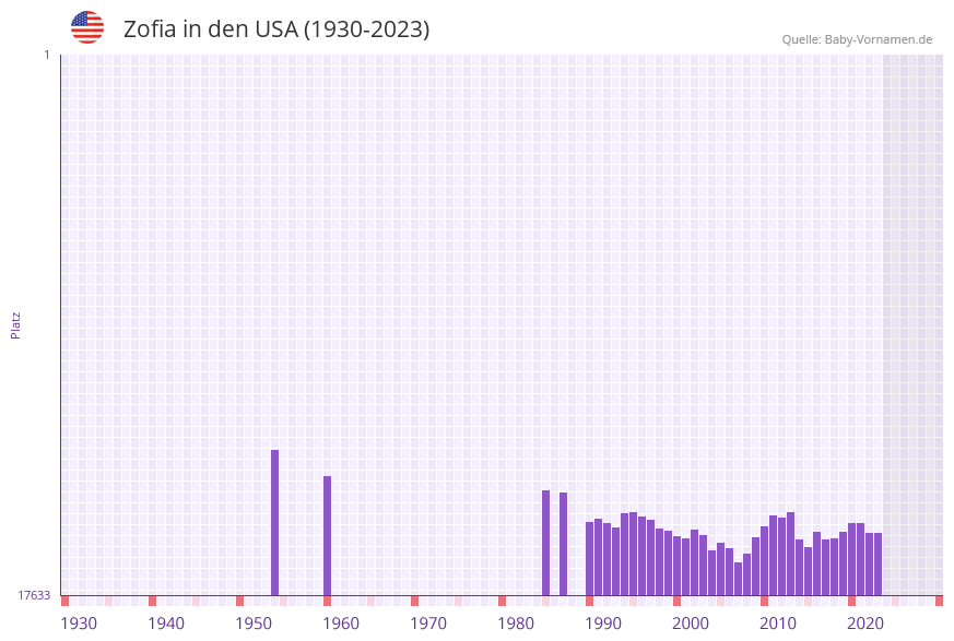 Zofia in der Vornamen-Hitliste von den USA (1930-2023)