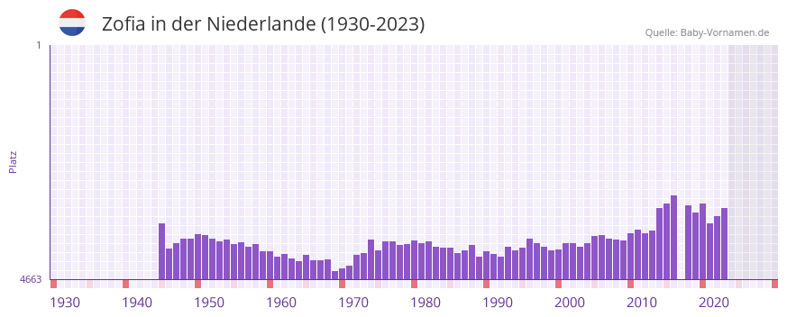 Zofia in der Vornamen-Hitliste von der Niederlande (1930-2023)