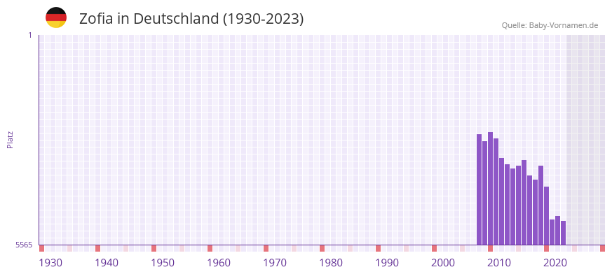 Zofia in der Vornamen-Hitliste von Deutschland (1930-2023)