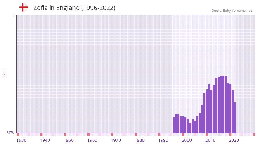 Zofia in der Vornamen-Hitliste von England (1996-2022)