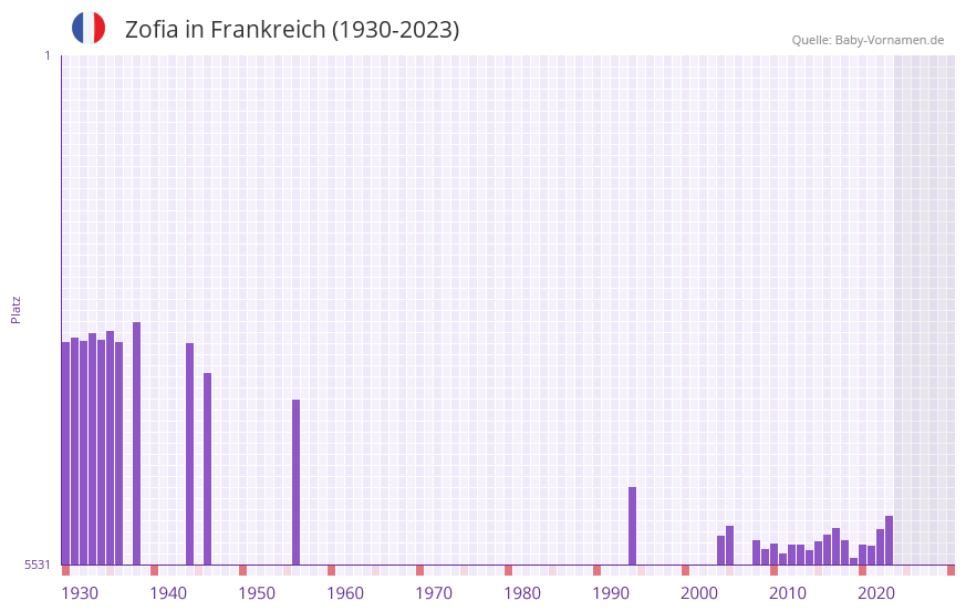 Zofia in der Vornamen-Hitliste von Frankreich (1930-2023)