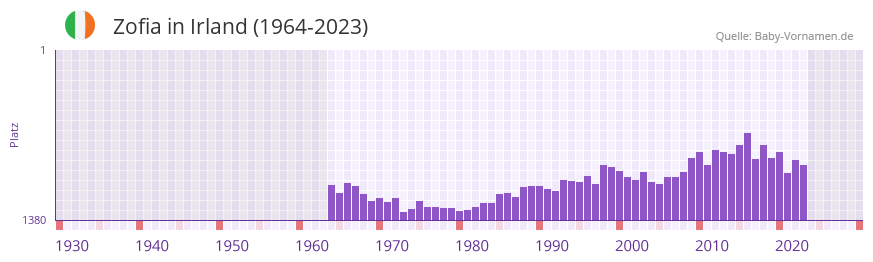 Zofia in der Vornamen-Hitliste von Irland (1964-2023)
