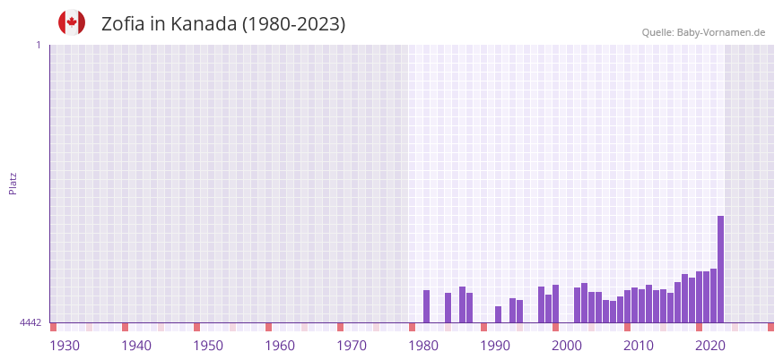 Zofia in der Vornamen-Hitliste von Kanada (1980-2023)