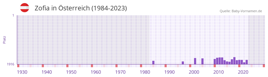 Zofia in der Vornamen-Hitliste von sterreich (1984-2023)