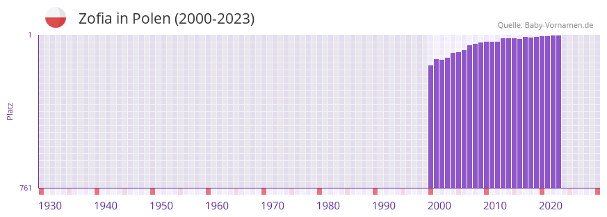 Zofia in der Vornamen-Hitliste von Polen (2000-2023)