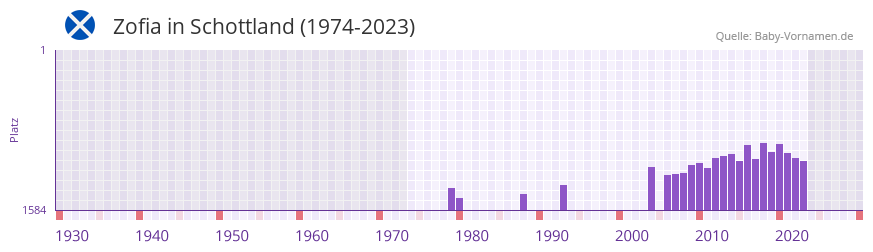 Zofia in der Vornamen-Hitliste von Schottland (1974-2023)