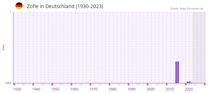 Zofie in der Vornamen-Hitliste von Deutschland (1930-2023) Zofie in der Vornamen-Hitliste von Deutschland (1930-2023)