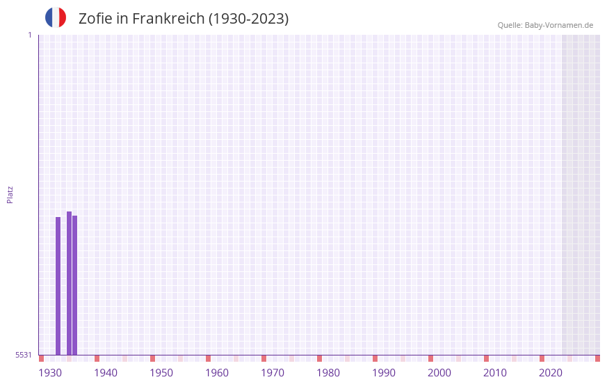 Zofie in der Vornamen-Hitliste von Frankreich (1930-2023) Zofie in der Vornamen-Hitliste von Frankreich (1930-2023)