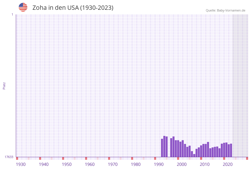 Zoha in der Vornamen-Hitliste von den USA (1930-2023) Zoha in der Vornamen-Hitliste von den USA (1930-2023)
