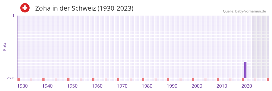 Zoha in der Vornamen-Hitliste von der Schweiz (1930-2023) Zoha in der Vornamen-Hitliste von der Schweiz (1930-2023)
