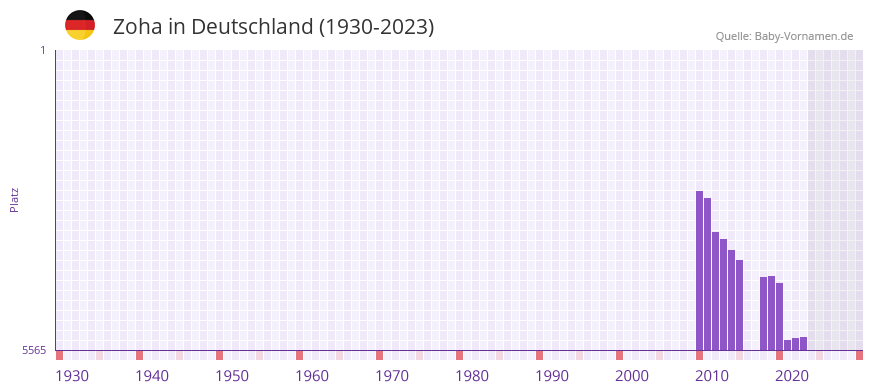 Zoha in der Vornamen-Hitliste von Deutschland (1930-2023) Zoha in der Vornamen-Hitliste von Deutschland (1930-2023)