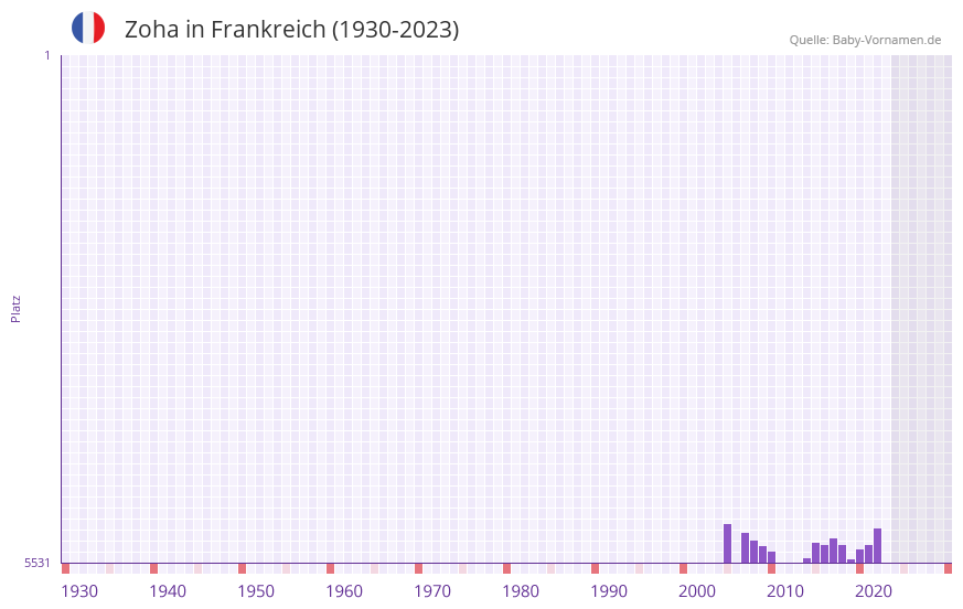 Zoha in der Vornamen-Hitliste von Frankreich (1930-2023) Zoha in der Vornamen-Hitliste von Frankreich (1930-2023)