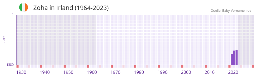 Zoha in der Vornamen-Hitliste von Irland (1964-2023) Zoha in der Vornamen-Hitliste von Irland (1964-2023)