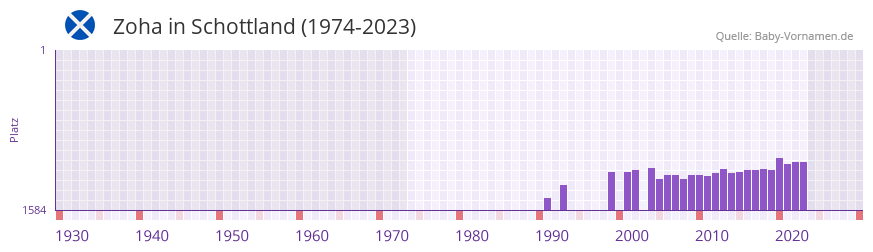 Zoha in der Vornamen-Hitliste von Schottland (1974-2023) Zoha in der Vornamen-Hitliste von Schottland (1974-2023)