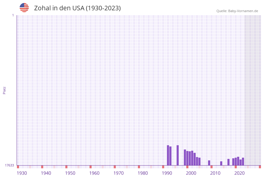 Zohal in der Vornamen-Hitliste von den USA (1930-2023) Zohal in der Vornamen-Hitliste von den USA (1930-2023)