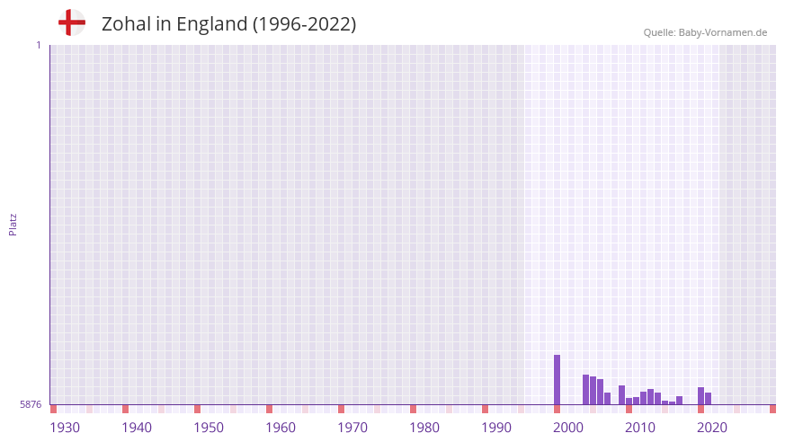 Zohal in der Vornamen-Hitliste von England (1996-2022) Zohal in der Vornamen-Hitliste von England (1996-2022)