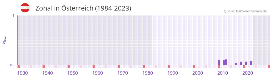 Zohal in der Vornamen-Hitliste von Österreich (1984-2023) Zohal in der Vornamen-Hitliste von Österreich (1984-2023)